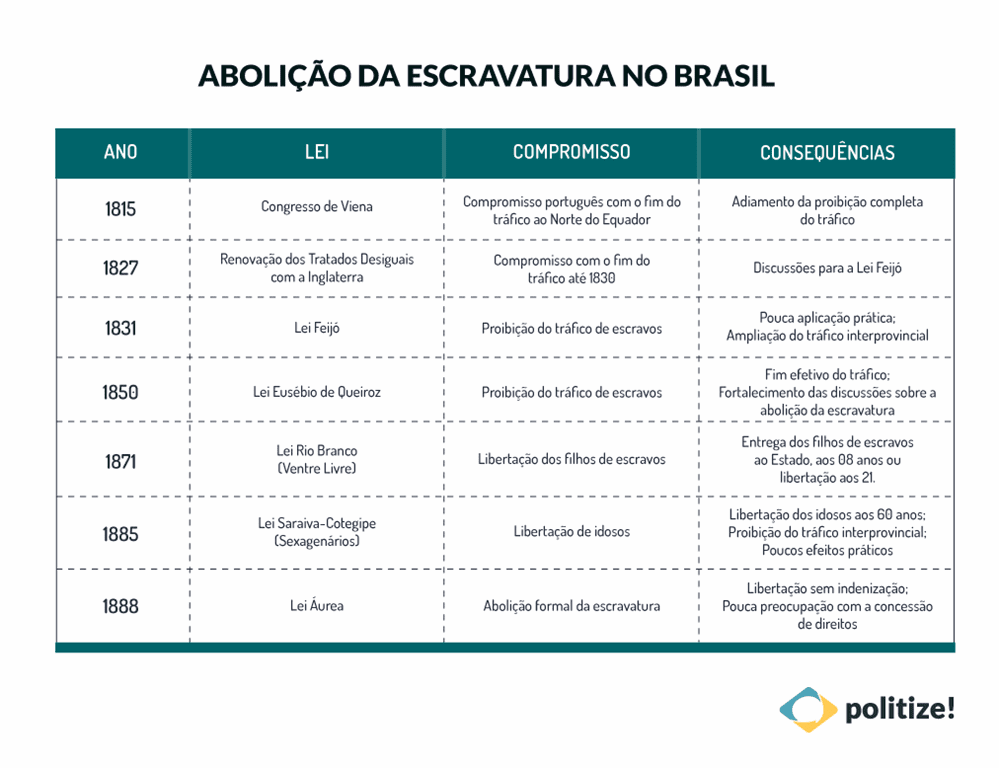 Cronologia das leis abolicionistas.