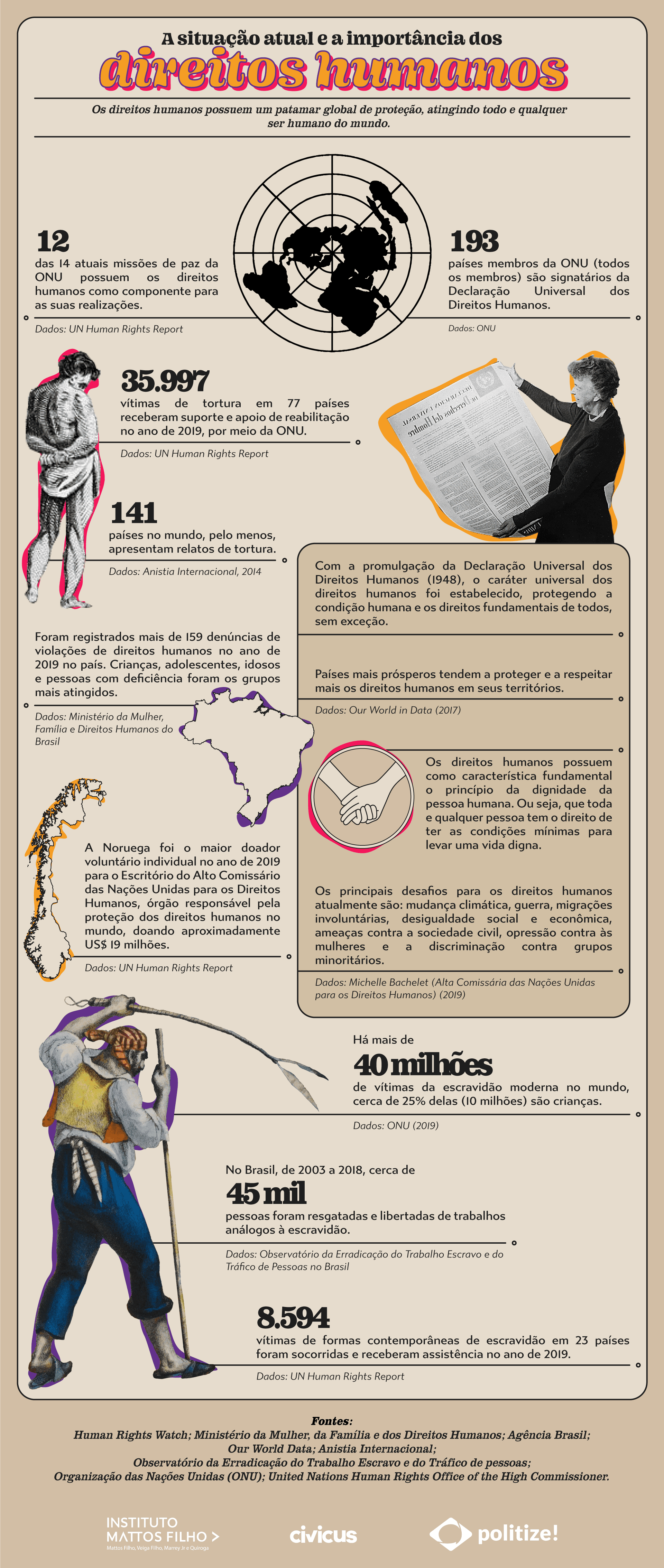 Infográfico sobre a situação atual e a importância dos direitos humanos