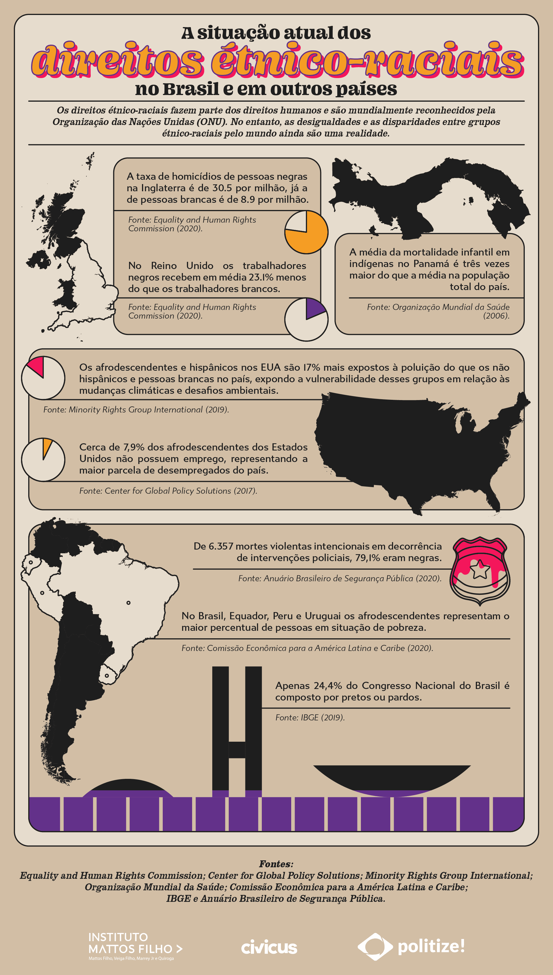 Infográfico sobre a situação atual dos direitos étnico-raciais