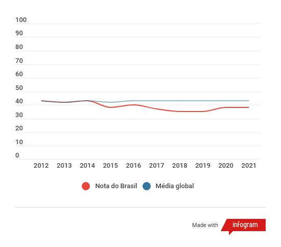 Gráfico que mostra um compartivo entre as notas do Brasil e a Média Global do IPC entre 2012 e 2021.