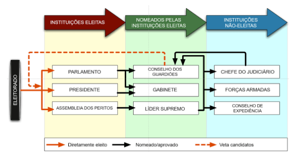 Esquema para resumo da organização política do Irã