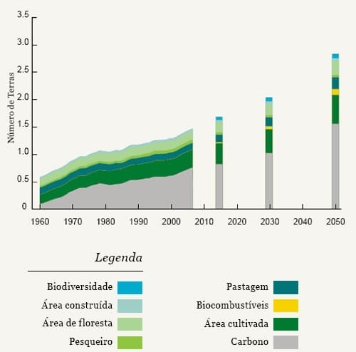 Pegada ecológica global. Projeções tendenciais (Global Footprint Network, 2010).