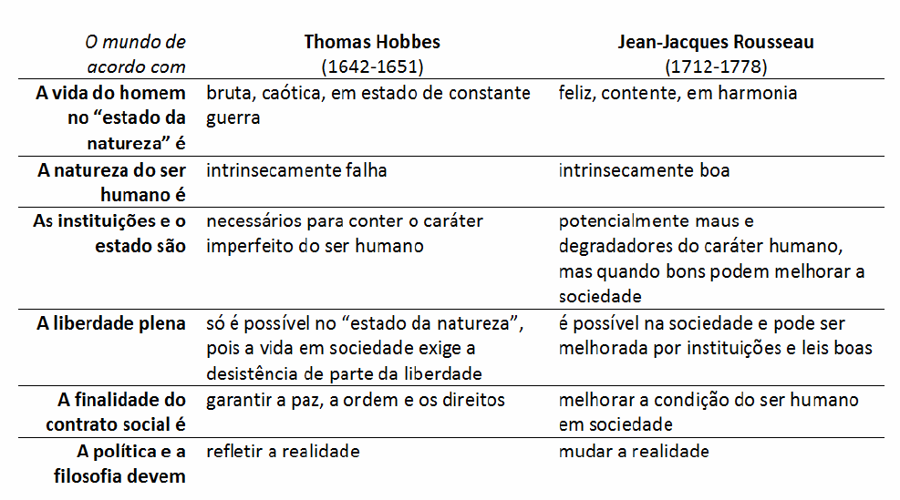 esquerda-direita-hobbes-rousseau-tabela