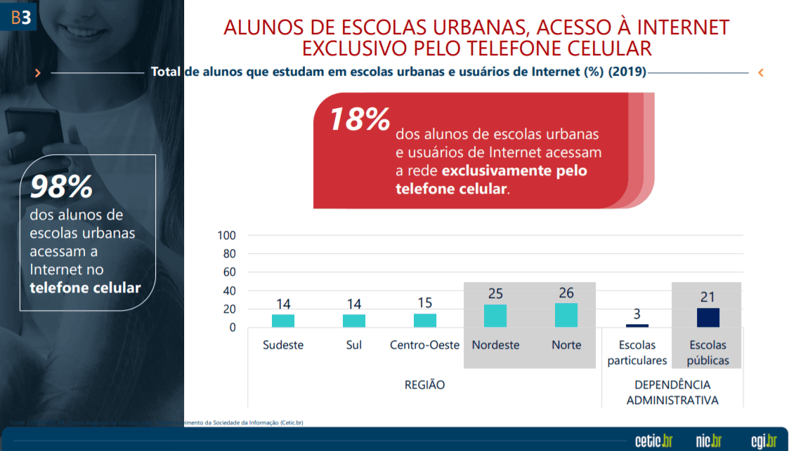 Gráfico inclusão digital no Brasil.