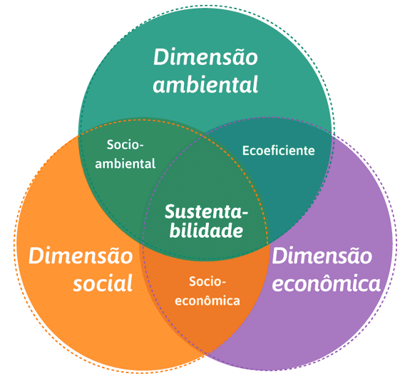 Sobreposição das dimensões da Sustentabilidade. Fonte: Adaptado do Manual de Boas Práticas para Eficiência Energética (2005). Imagem: DICKIE, I. B. Gestão de Design Aplicada: Estratégias de comunicação no contexto do desenvolvimento sustentável. Dissertação de Mestrado do Departamento de Design e Expressão Gráfica da Universidade Federal de Santa Catarina - UFSC, 2010