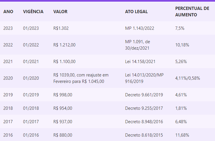Texto: Entendendo a política do salário mínimo