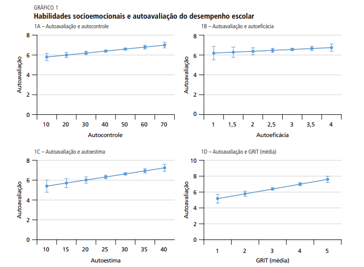 Gráficos do IPEA sobre Habilidades socioemocionais e autoavaliação do desempenho escolar;