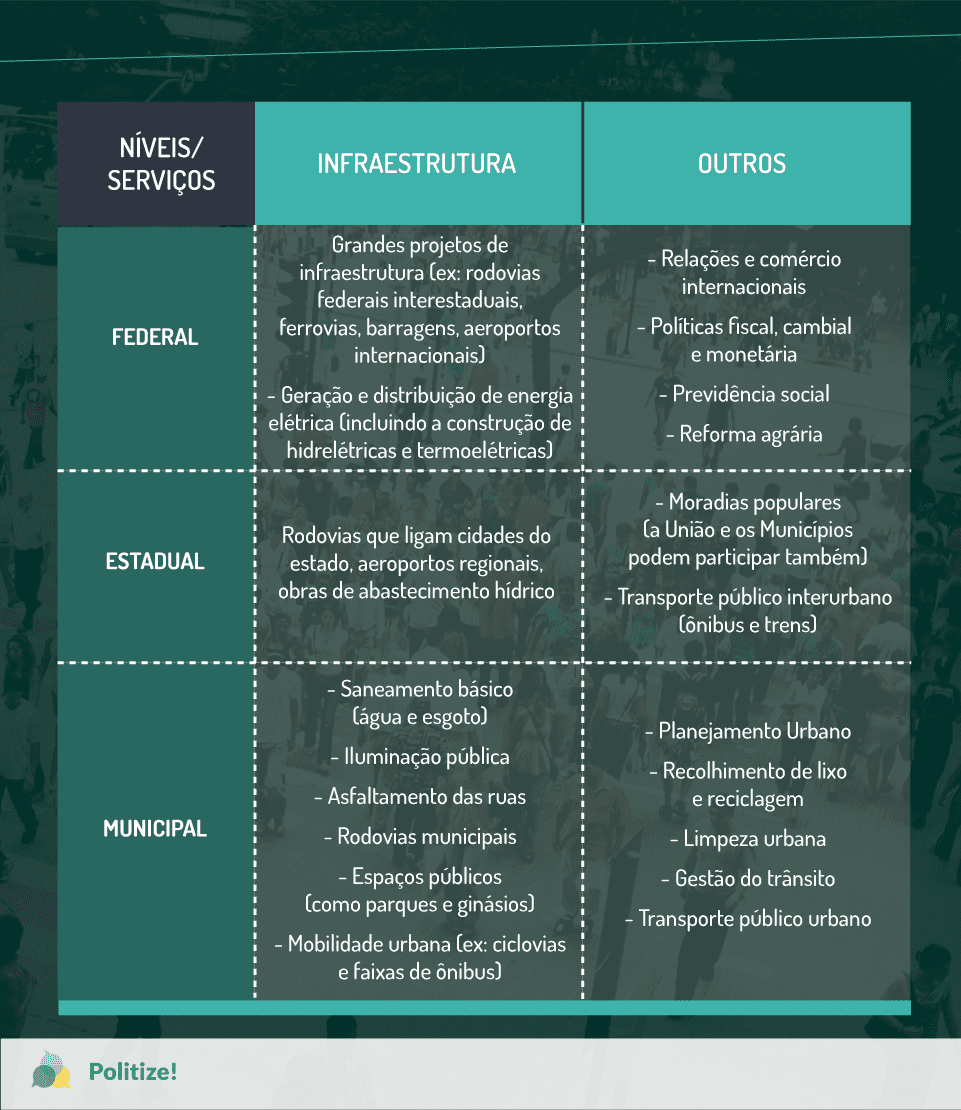 Três níveis de governo: o que faz o federal, o estadual e o municipal? -  Politize!