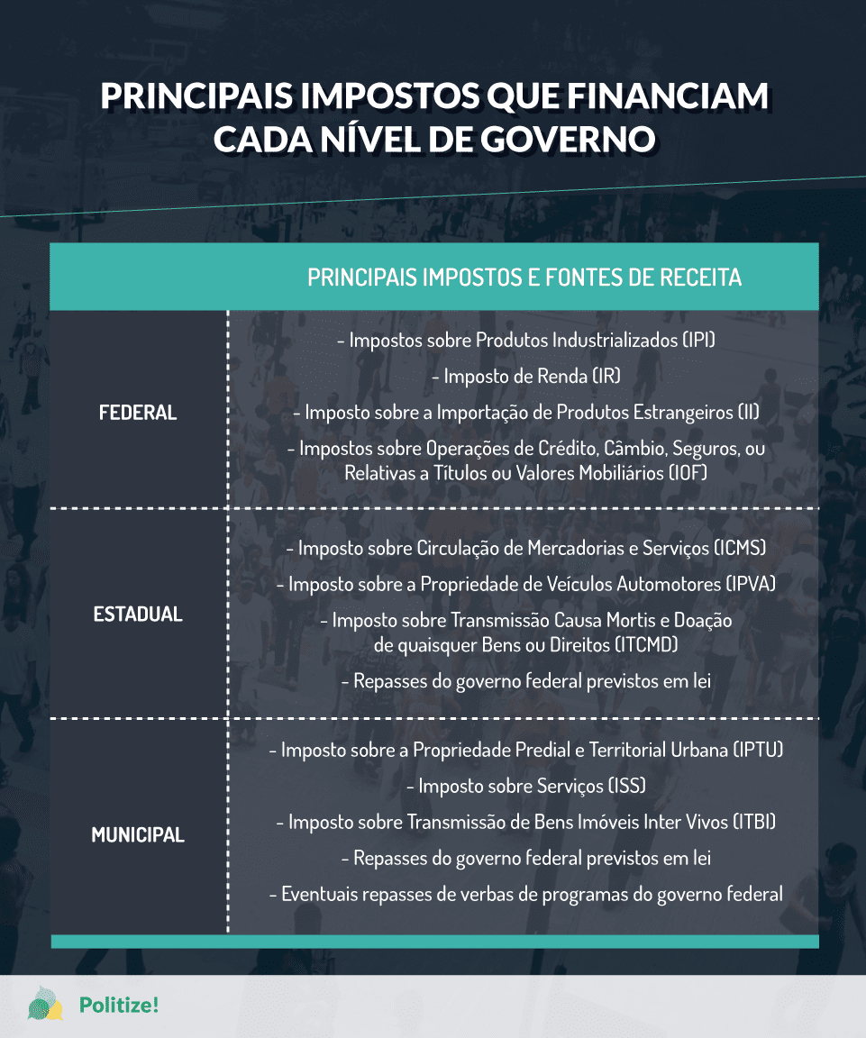 Três níveis de governo: o que faz o federal, o estadual e o municipal? -  Politize!