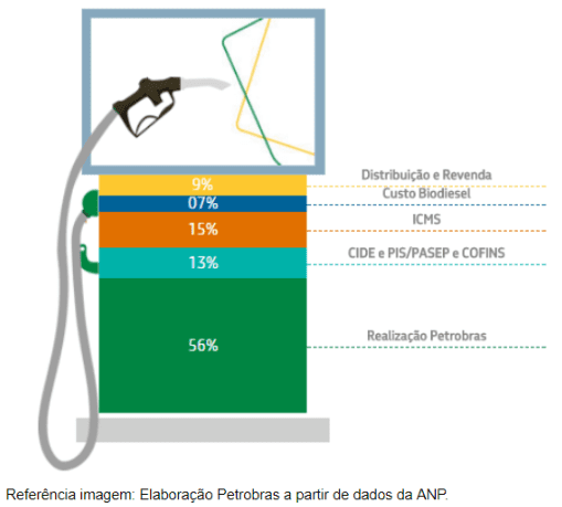 Gráfico da formação do preço do diesel. Petrobras. Politize!