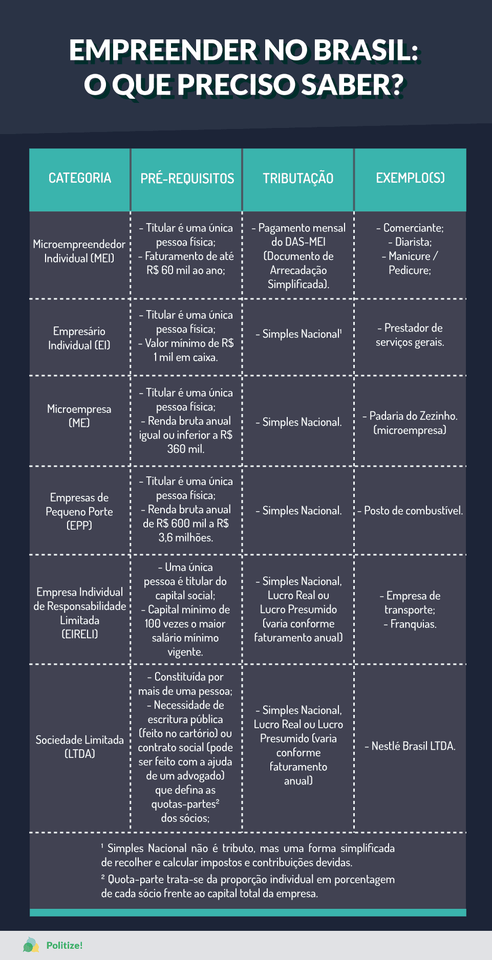 Empreender no Brasil: quais são meus direitos e deveres? - Politize!