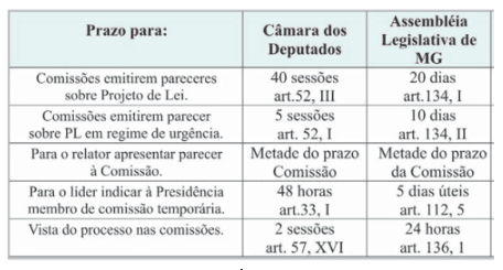 Tabela sobre tempo de tramitação de projetos de lei
