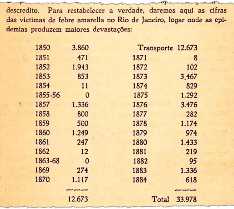 Página de livro amarelada com as estatísticas sobre as mortes por febre amarela no Rio de Janeiro. Texto: Saúde na região Sudeste: qualidade e desigualdades no acesso à saúde