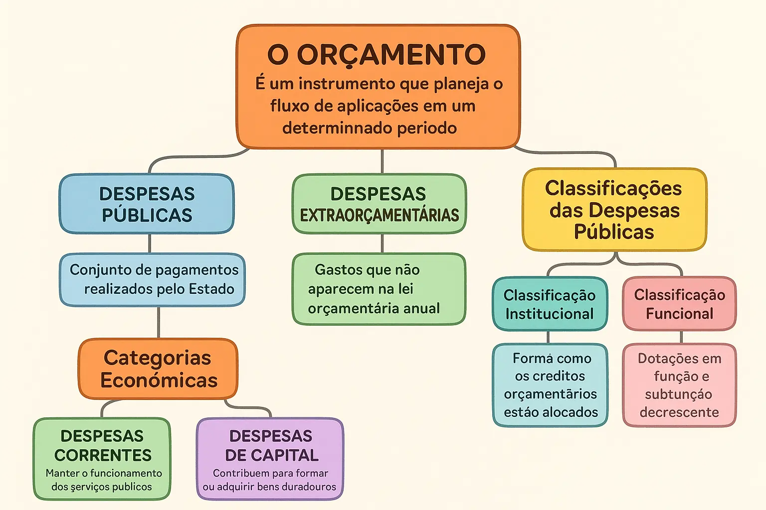 Organograma da classificação das despesas públicas