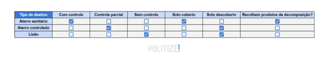 Tabela com diferenças entre aterro sanitário, controlado e lixão. Como: se os tipos possuem controle, controle parcial, sem controle, se possuem solo coberto, solo descoberto e se são recolhidos produtos da decomposição.